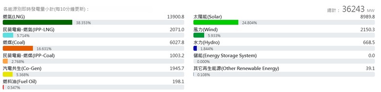 今年是非核家園的第二年，台灣有缺電嗎?