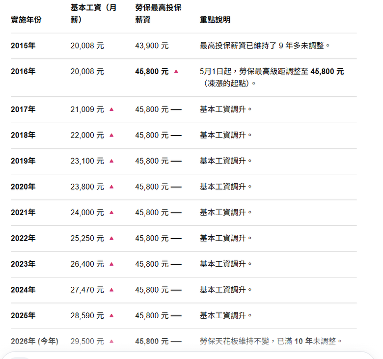基本工資都3萬了, 勞保投保最高級距還在45800