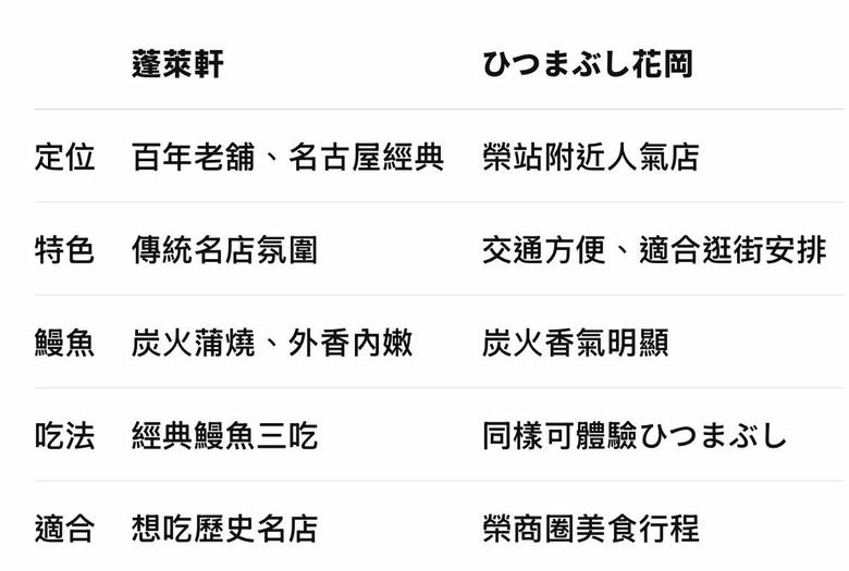 名古屋鰻魚飯｜蓬萊軒、花岡ひつまぶし哪家好吃？兩間名店口味比較