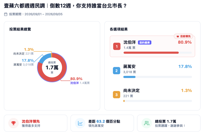 號外！號外！蔣萬安被碾壓了 80.9 : 17.8