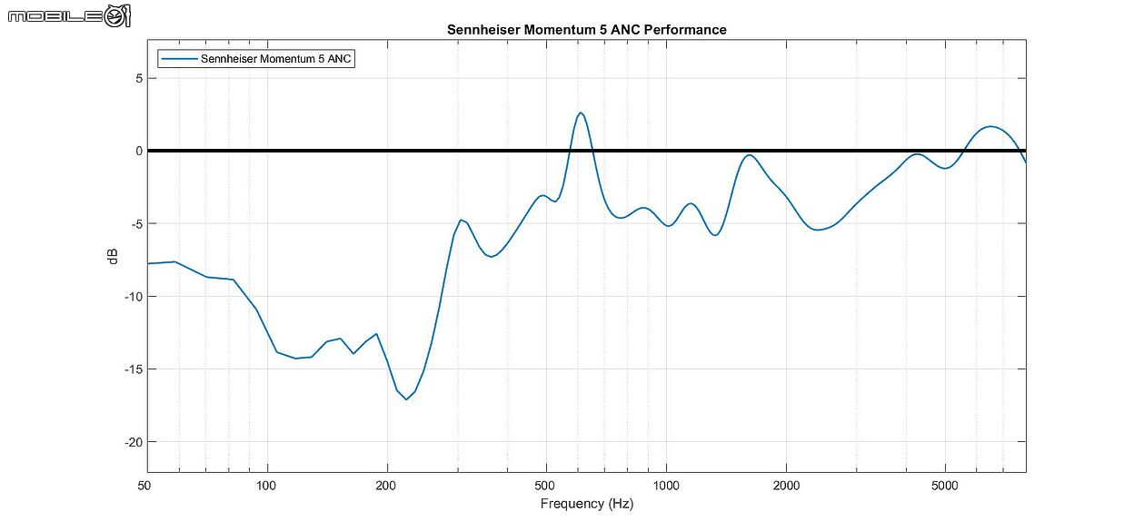 Sennheiser MOMENTUM True Wireless 5 試聽報告｜熟悉的聲音，更完整的進化！