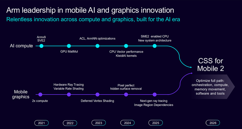 Arm 推出 CSS for Mobile 2 平台 在 AI 時代提供行動裝置更強顯示效能與 AI 代理運算能力