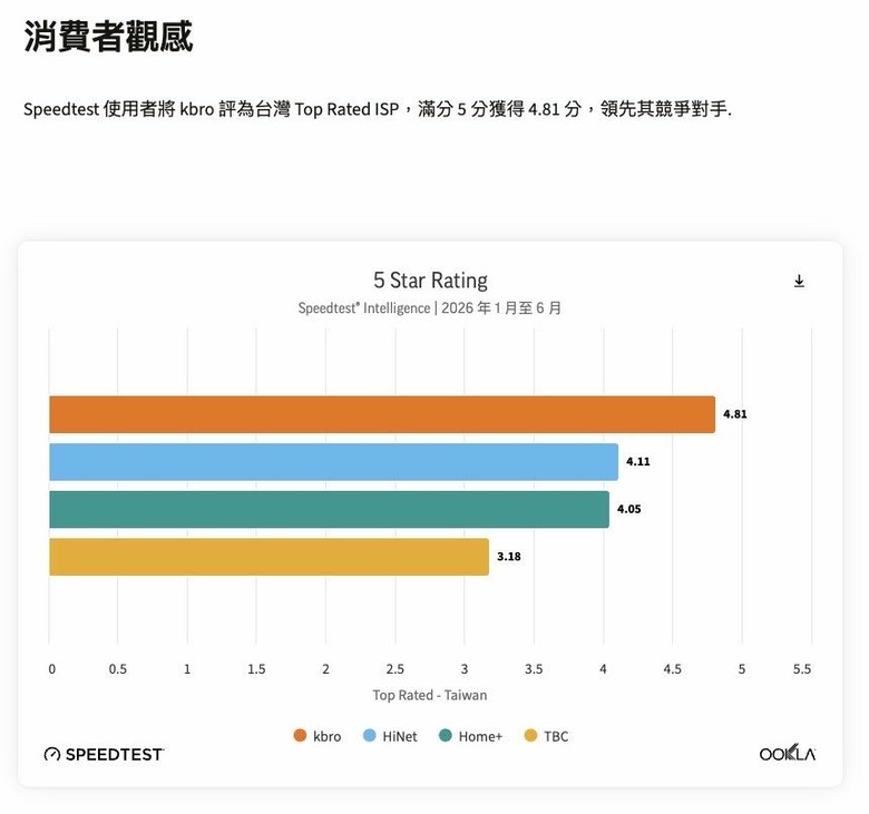 凱擘技術升級大家有感嗎