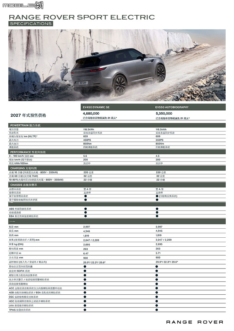 點我看大圖 【國內新訊】550ps純電動力、續航609km!Range Rover Sport Electric登場,台灣預售自468萬元起!