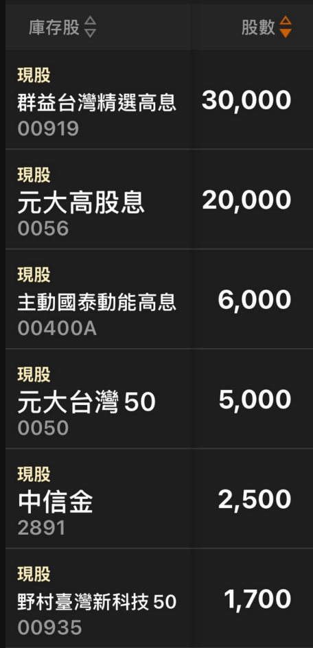 奈米戶的存股之路----持續中