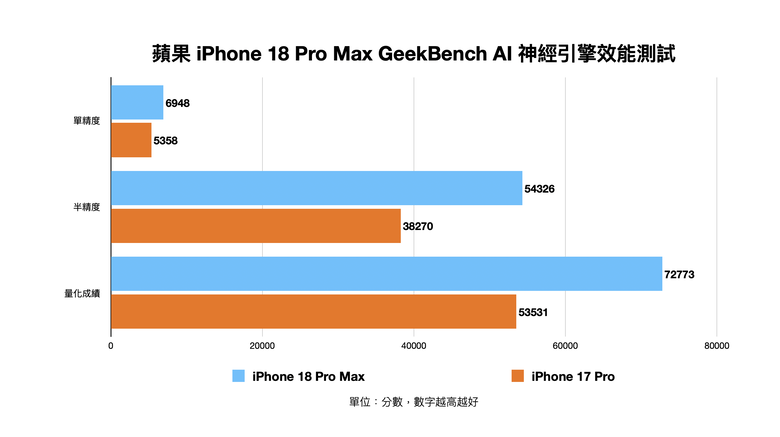 蘋果 iPhone 18 Pro Max 測試體驗 核心效能與拍照能力大幅強化 Pro 之作!