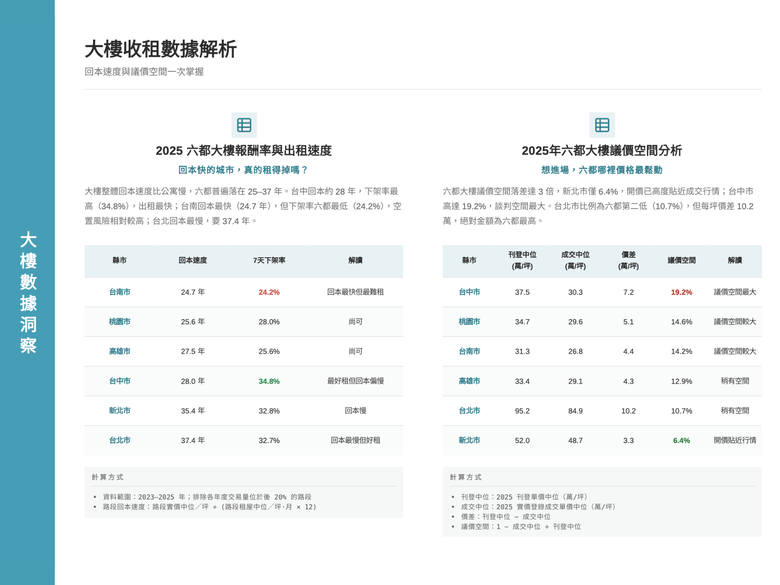 收租不能只看投報率？整理六都「回本速度、出租速度、議價空間」