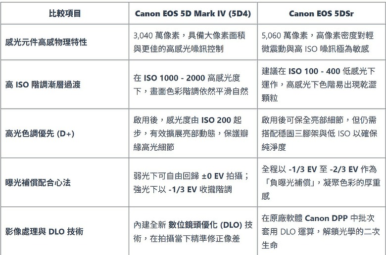 點我看大圖 【出水芙蓉】剛柔並濟的荷塘光影:當 5DS R + EF 100-400mm 遇上 5D4 + EF 70-300mm —— 一場植物園荷花池畔的雙機修行