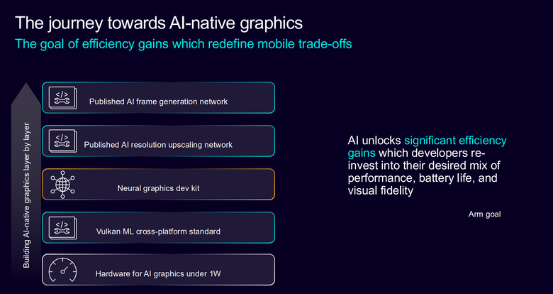 Arm CSS for Mobile 2 平台解構 GPU 篇:以 AI 原生設計賦予更多顯示效能 在行動裝置上達到 PC 等級體驗