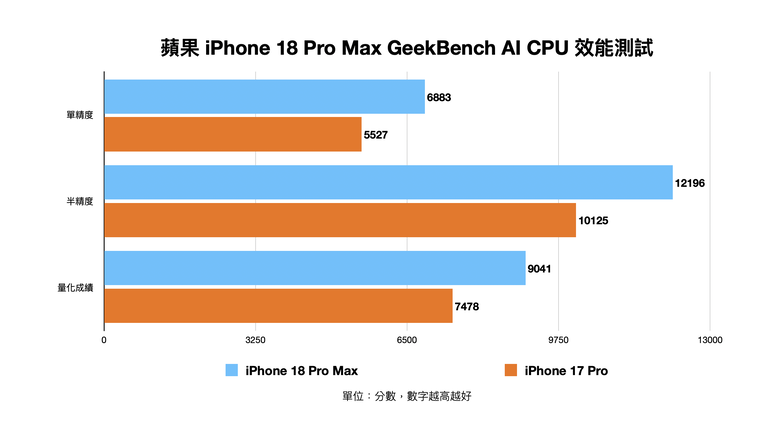 蘋果 iPhone 18 Pro Max 測試體驗 核心效能與拍照能力大幅強化 Pro 之作!