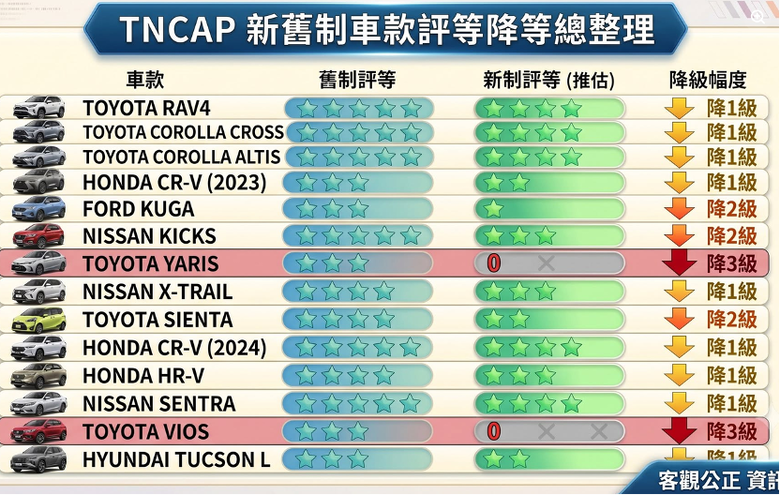細究規則後,TNCAP第一版測過的車是不是該全部重測?