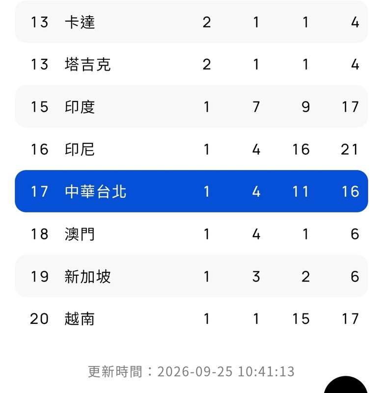2026名古屋亞運獎牌數 中華台北隊 遙遙領先