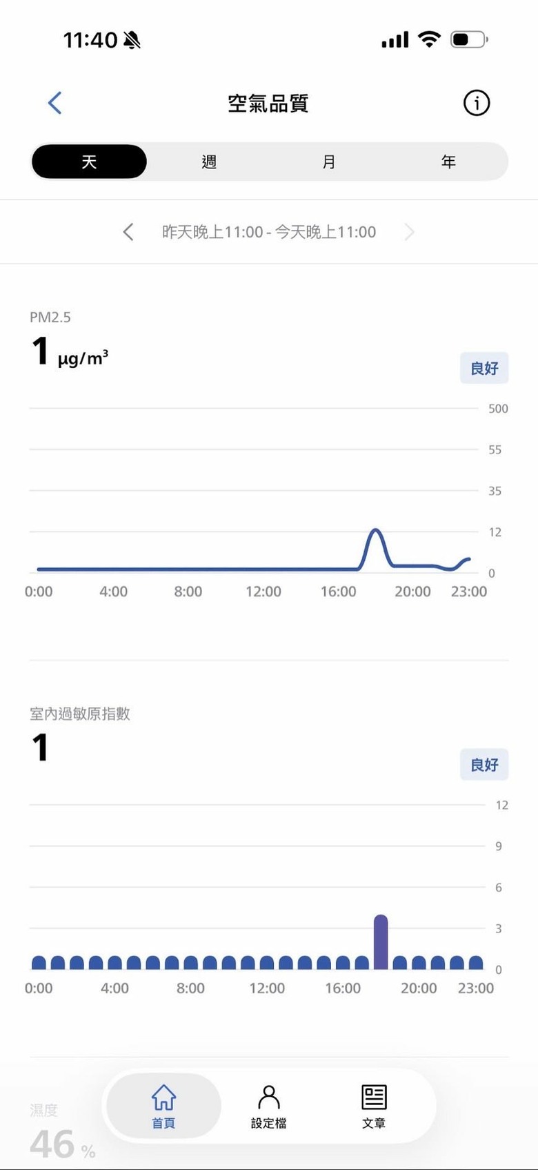 【心得】大空間清淨機 飛利浦AC3220 實際使用心得分享