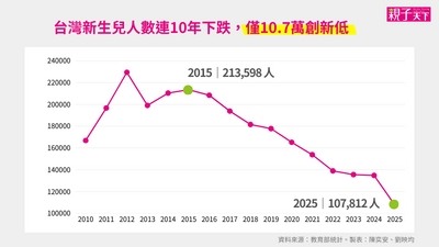 經濟成長率達2位數不敢升息？
