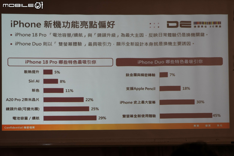 【採訪】會為了什麼原因換新 iPhone 18 Pro？蘋果通路調查表示電池續航力跟拍照表現升級是最大誘因