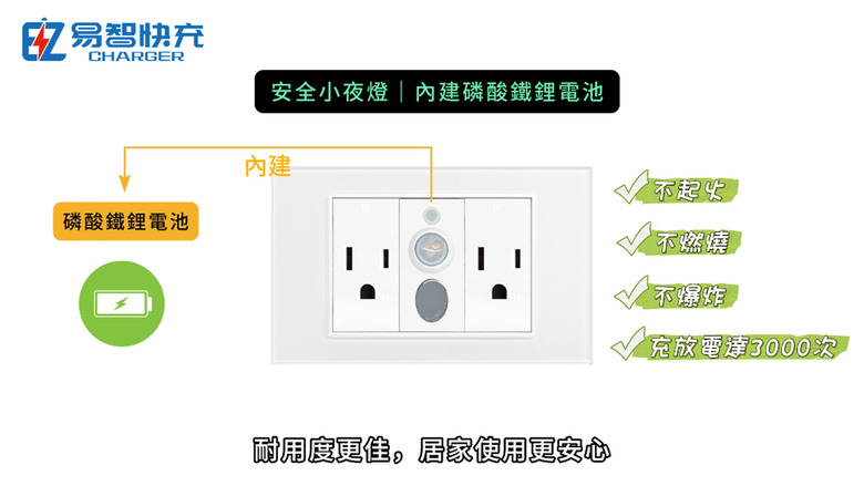 點我看大圖 半夜摸黑起床怕跌倒,傳統夜燈停電就罷工?升級「易智快充安全小夜燈」,讓家不再有危險暗區!而 ”居家安全” 是關乎全家人的幸福;決不可以妥協 !!