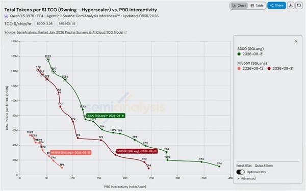 AMD ROCm 10正式發佈:大模型 推理性能暴漲3.3倍