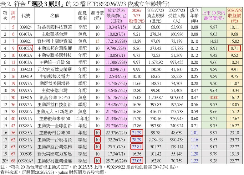 投資小白の起手式：只買破發的ETF