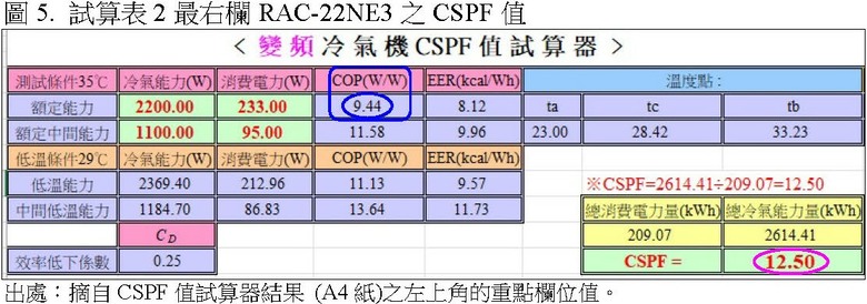 冷氣的CSPF愈高愈省電？其實大有文章！