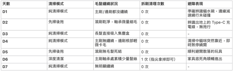 【開箱】布偶貓＋及腰長髮家庭，石頭掃地機真的不會纏毛嗎？一週真實測試記錄
