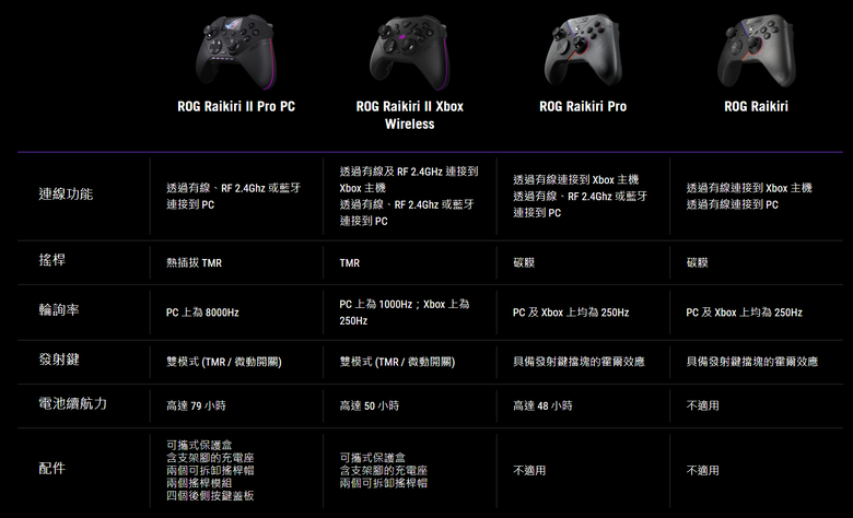 點我看大圖 【開箱|心得】支援8K和熱插拔TMR搖桿的控制器?|ROG Raikiri II Pro PC