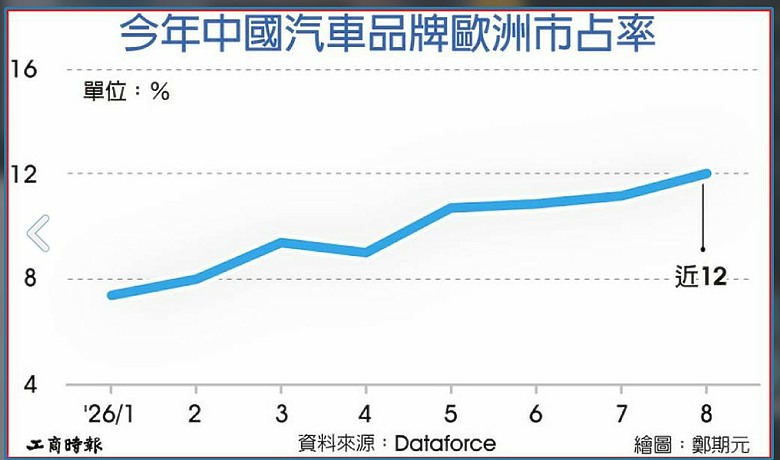 歐洲8月電動車銷量年增逾五成，比亞迪飆逾一倍、中國品牌市占近12%