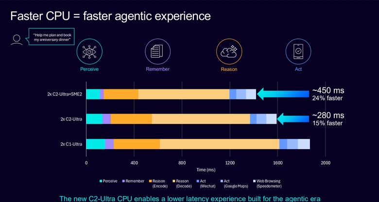 Arm CSS for Mobile 2 平台解構 CPU 篇：C2-Ultra專為手機 AI 代理所設計的智慧核心
