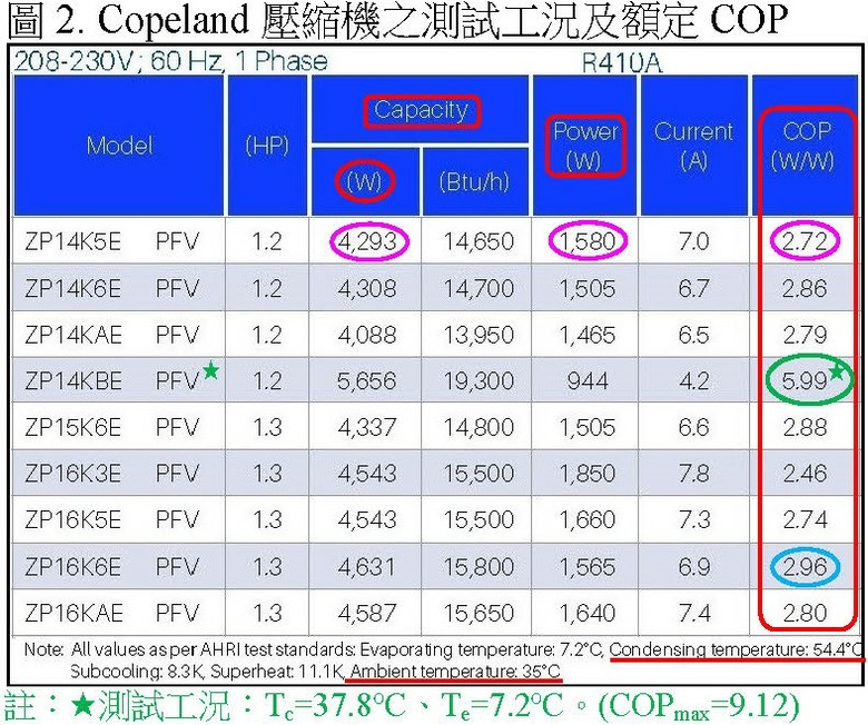 冷氣的CSPF愈高愈省電？其實大有文章！