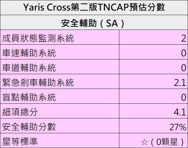 TNCAP第二版難度高?Yaris Cross和HR-V實際推算會剩幾星呢?