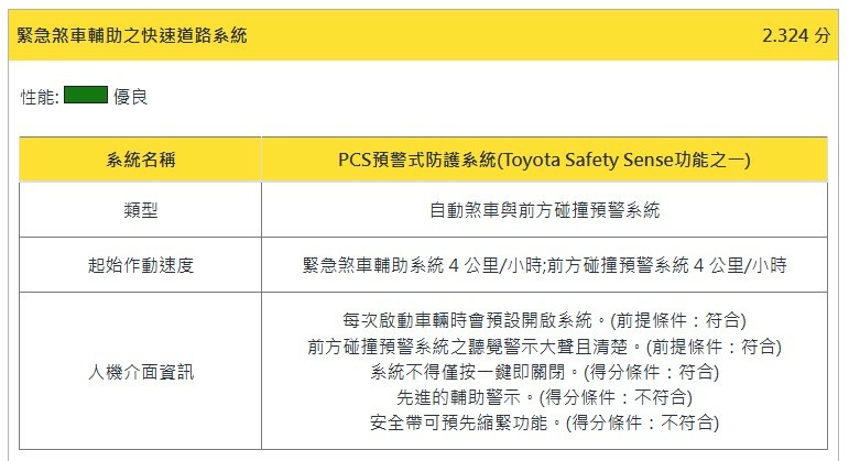 TNCAP第二版難度高?Yaris Cross和HR-V實際推算會剩幾星呢?