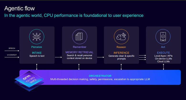 Arm CSS for Mobile 2 平台解構 CPU 篇：C2-Ultra專為手機 AI 代理所設計的智慧核心