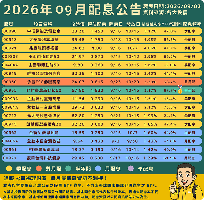 點我看大圖 00918這次配1.75元真的意外!00919現在還能買嗎?9月ETF配息+YTD前三名整理