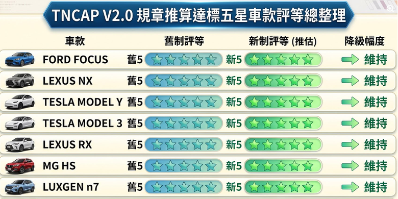 細究規則後,TNCAP第一版測過的車是不是該全部重測?