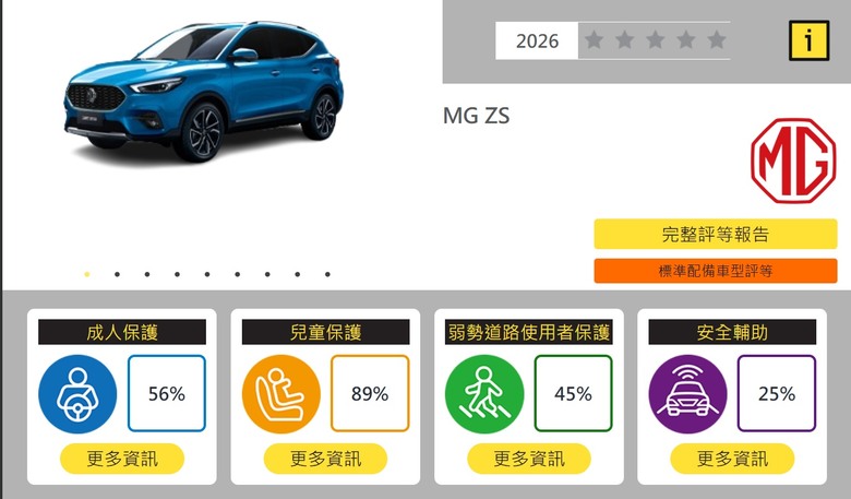 TNCAP最新測試 ！MG ZS 0 星評等！