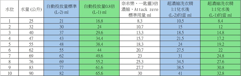 惠而浦亞洲直立式洗衣機 VWHD 系列自動投入洗衣精用量