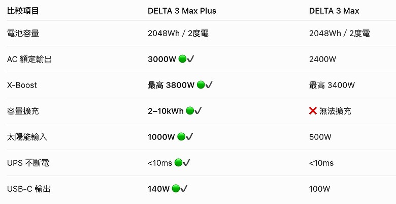 儲能電池做居家備電，擴充功能需要優先考量嗎？