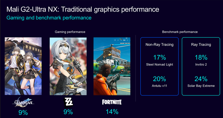 Arm CSS for Mobile 2 平台解構 GPU 篇:以 AI 原生設計賦予更多顯示效能 在行動裝置上達到 PC 等級體驗