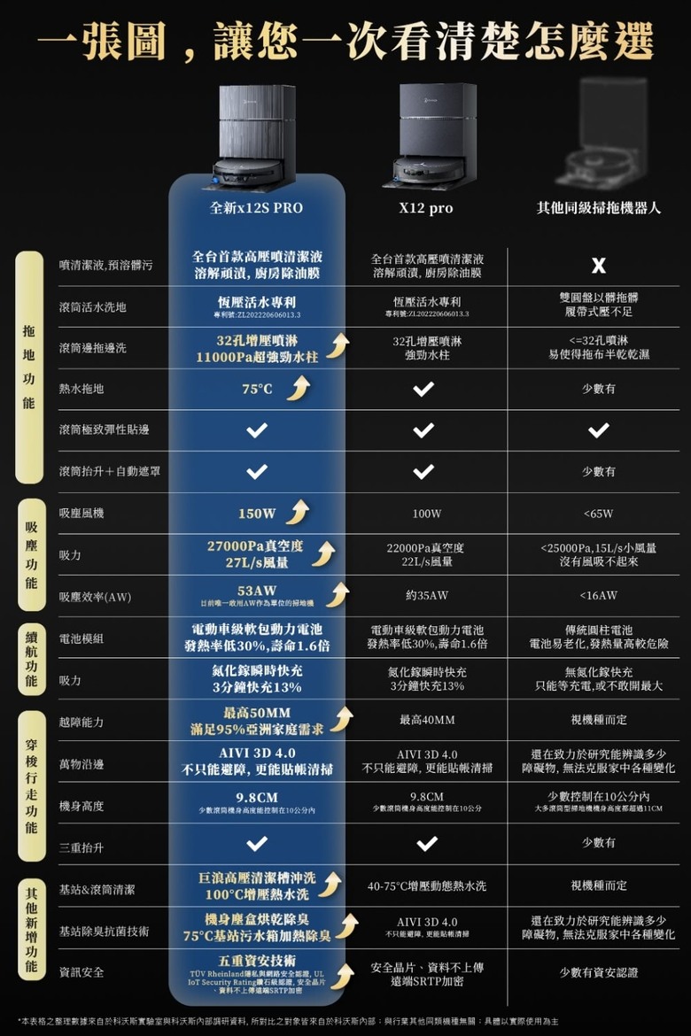 我決定直上x12s Pro