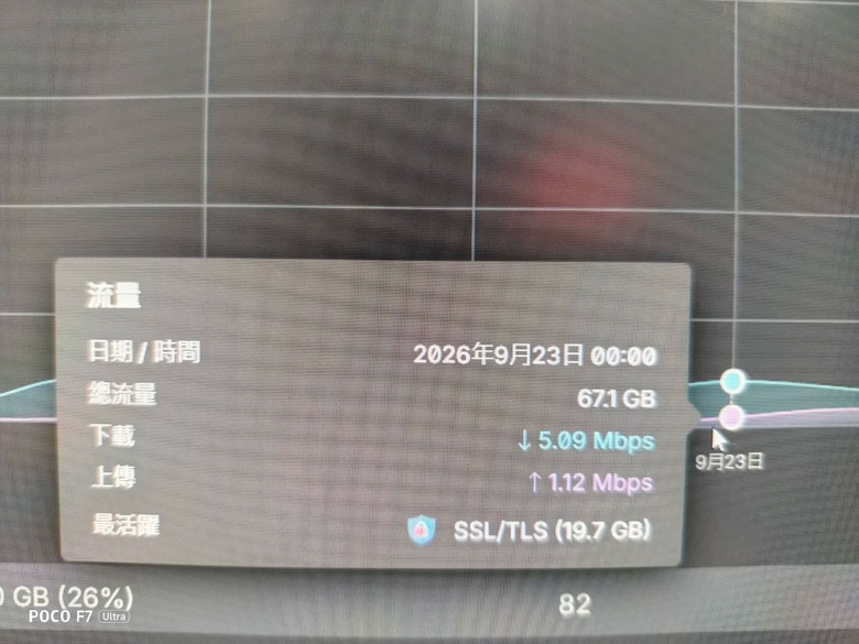 中華電信光世代1G/1G家用型,網路流量數據異常!?