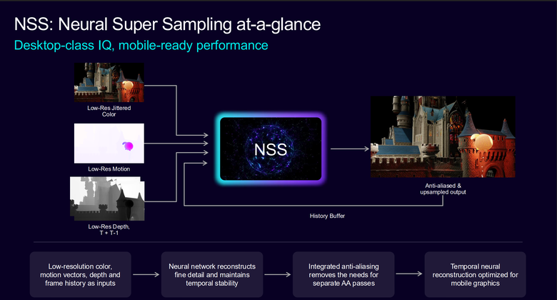 Arm CSS for Mobile 2 平台解構 GPU 篇:以 AI 原生設計賦予更多顯示效能 在行動裝置上達到 PC 等級體驗
