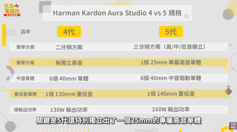 【介紹】Harman Kardon Aura Studio 5 全新上市!三分頻+160W,聲音升級有感嗎?Aura Studio 4
