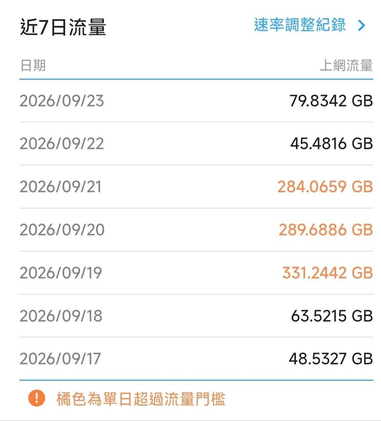 中華電信光世代1G/1G家用型,網路流量數據異常!?