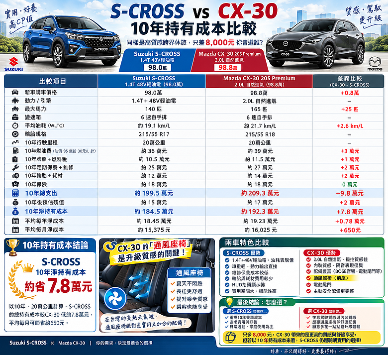 點我看大圖 好開的SX4購入心得_S-CROSS 20萬公里保養工單