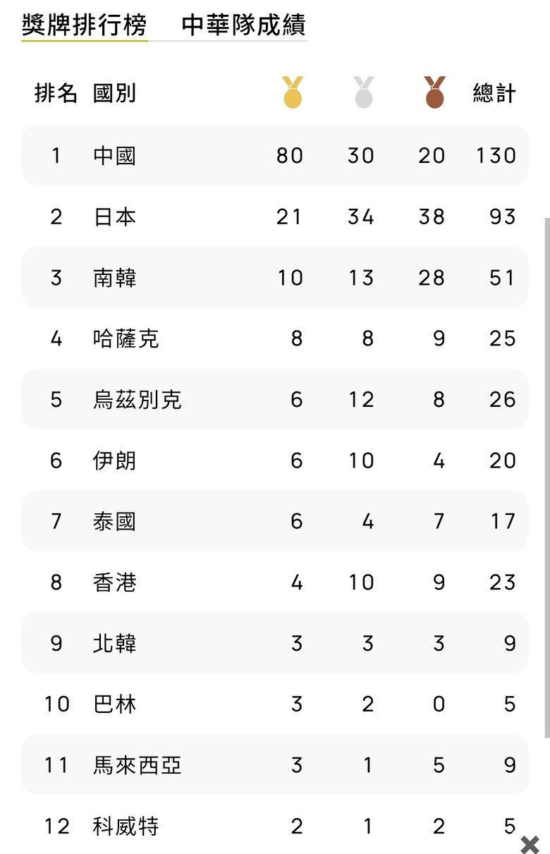 2026名古屋亞運獎牌數 中華台北隊 遙遙領先