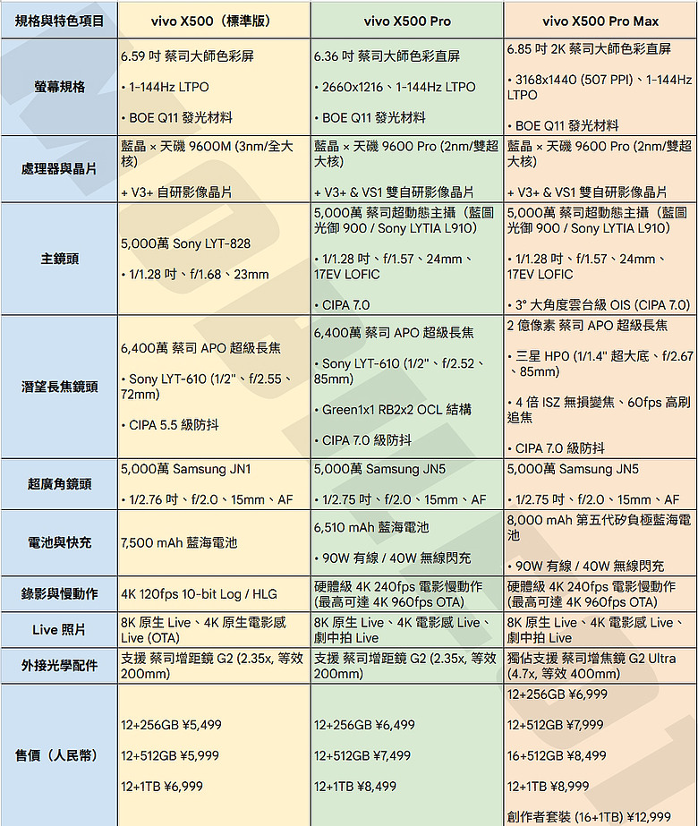 點我看大圖 vivo X500 系列三機齊發|天璣 9600 Pro 加持、17EV 超高動態與 8000mAh 續航怪獸降臨