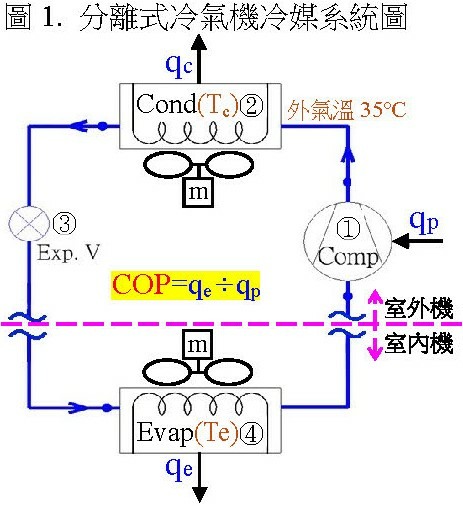 冷氣的CSPF愈高愈省電？其實大有文章！