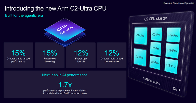 Arm CSS for Mobile 2 平台解構 CPU 篇：C2-Ultra專為手機 AI 代理所設計的智慧核心