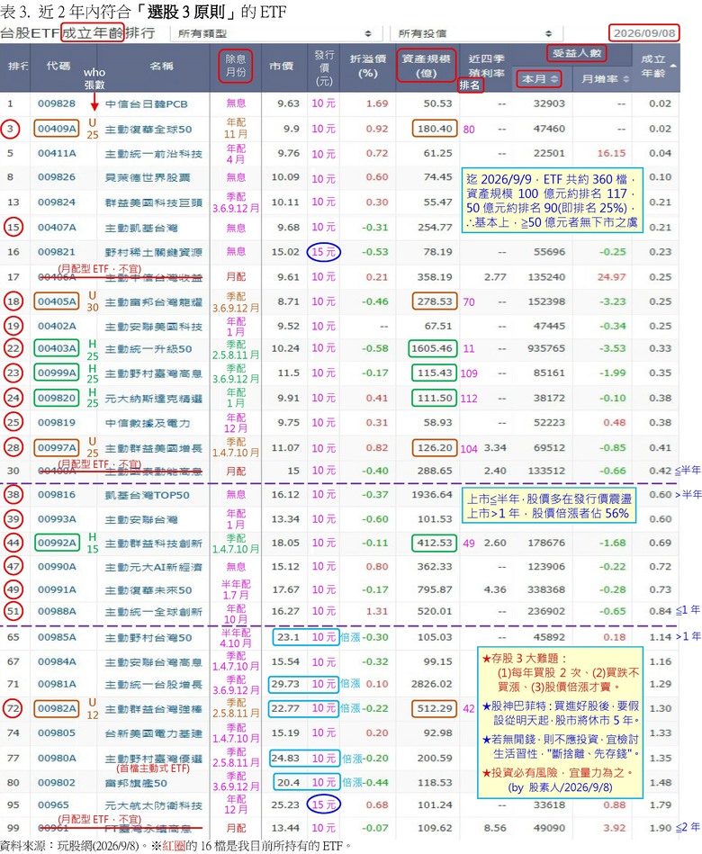 投資小白の起手式：只買破發的ETF