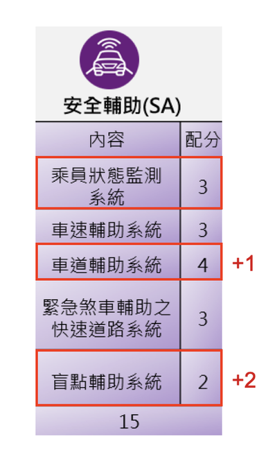 TNCAP第二版難度高?Yaris Cross和HR-V實際推算會剩幾星呢?
