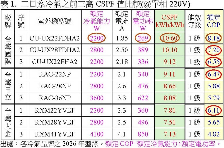 冷氣的CSPF愈高愈省電？其實大有文章！